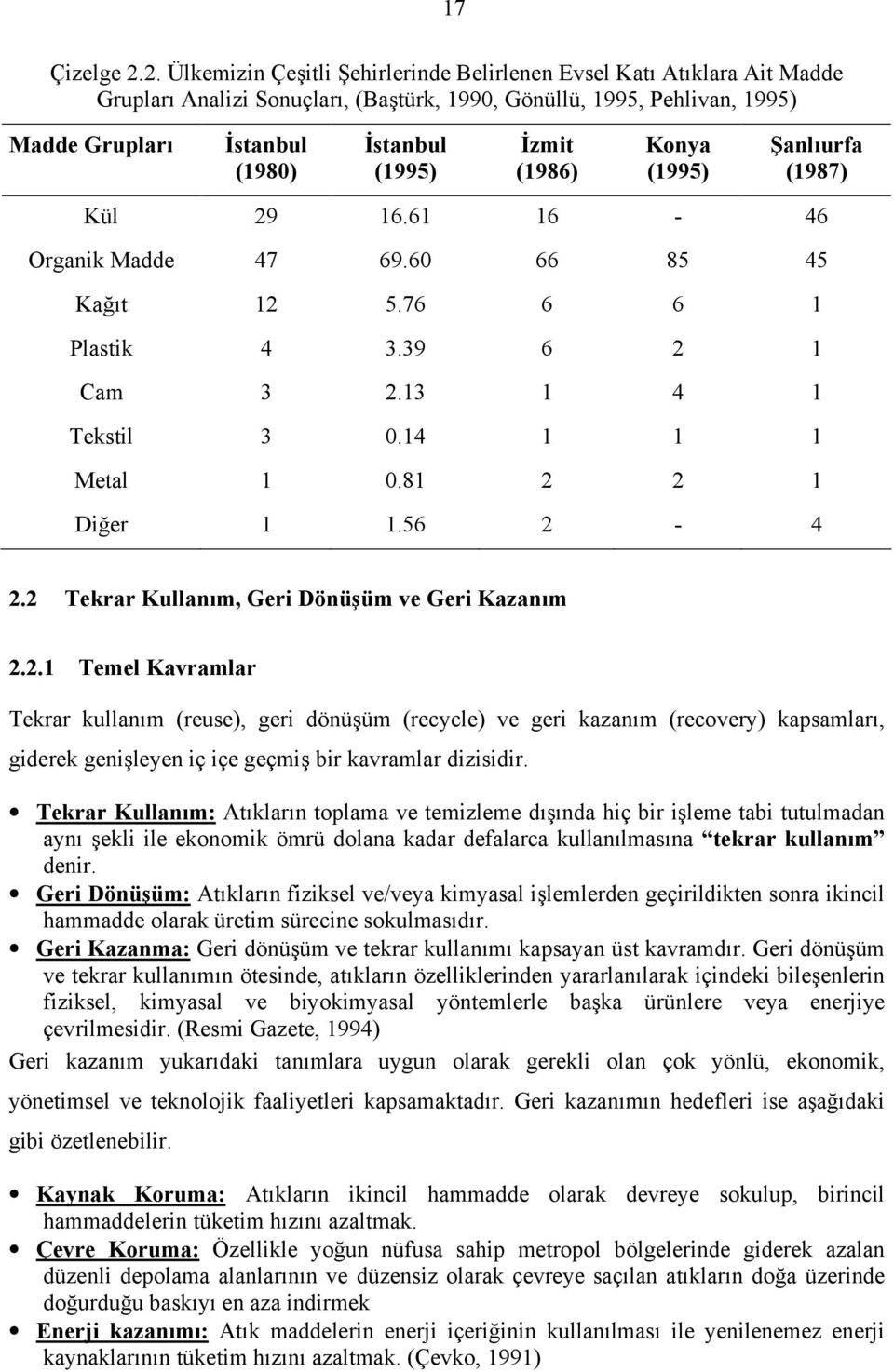 İzmit (1986) Konya (1995) Şanlıurfa (1987) Kül 29 16.61 16-46 Organik Madde 47 69.60 66 85 45 Kağıt 12 5.76 6 6 1 Plastik 4 3.39 6 2 1 Cam 3 2.13 1 4 1 Tekstil 3 0.14 1 1 1 Metal 1 0.