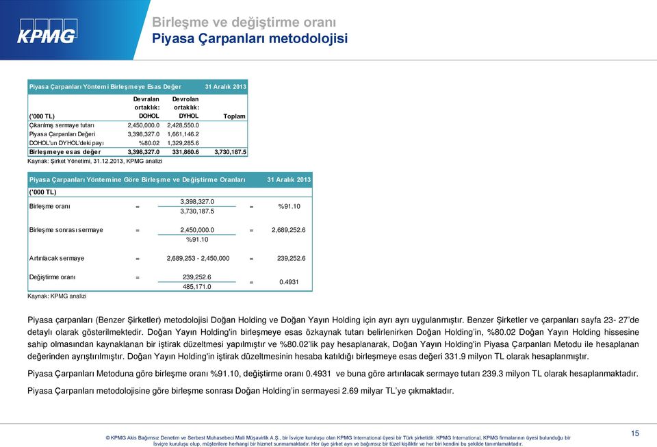 6 Birleşmeye esas değer 3,398,327.0 331,860.6 3,730,187.5 Piyasa Çarpanları Yöntemine Göre Birleşme ve Değiştirme Oranları 31 Aralık 2013 ('000 TL) Birleşme oranı = 3,398,327.0 3,730,187.5 = %91.