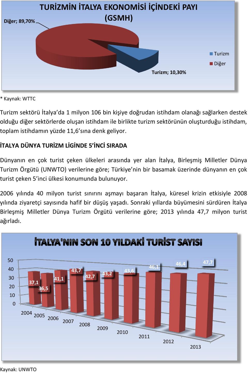 İTALYA DÜNYA TURİZM LİGİNDE 5 İNCİ SIRADA Dünyanın en çok turist çeken ülkeleri arasında yer alan İtalya, Birleşmiş Milletler Dünya Turizm Örgütü (UNWTO) verilerine göre; Türkiye nin bir basamak