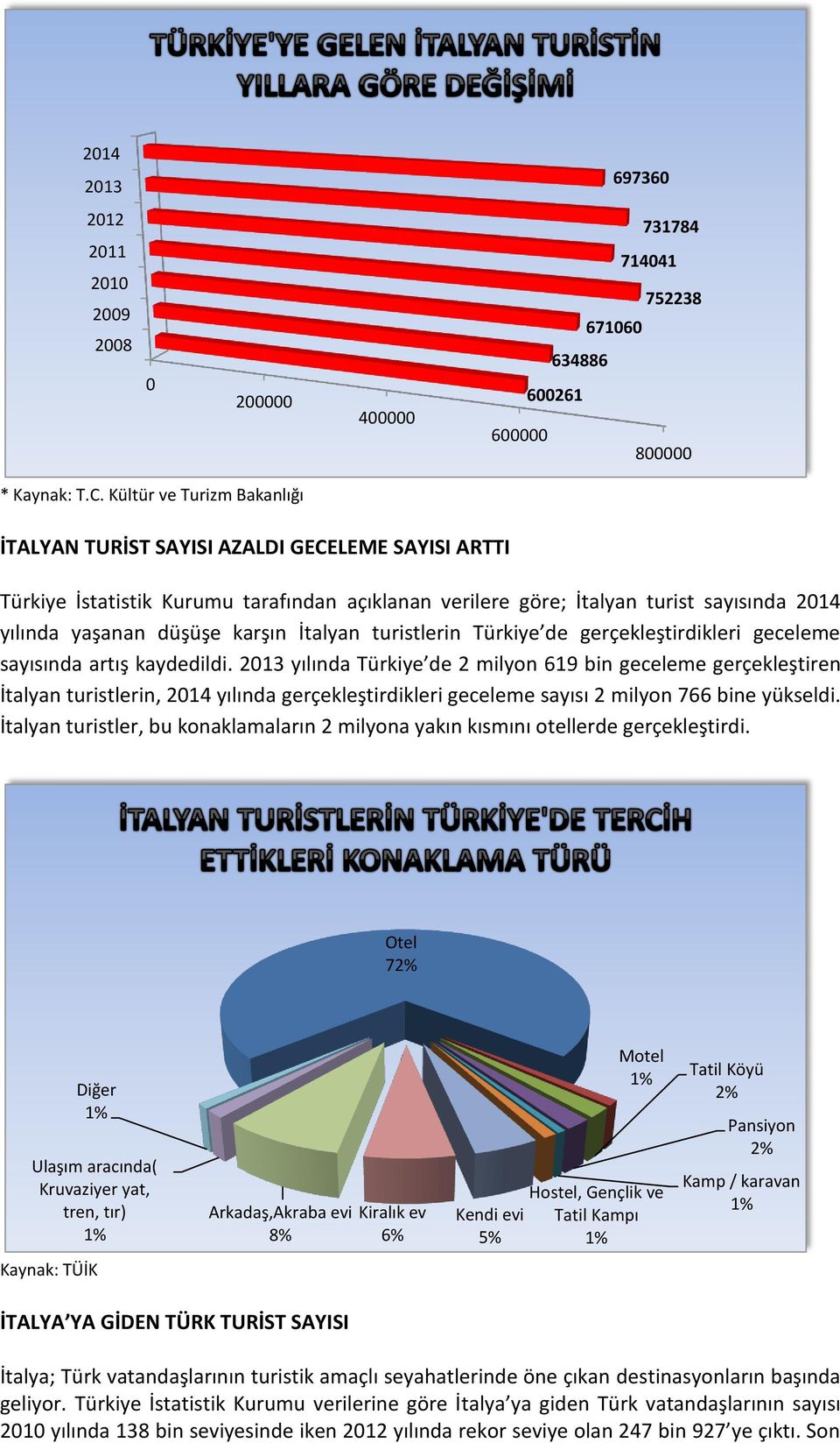 İtalyan turistlerin Türkiye de gerçekleştirdikleri geceleme sayısında artış kaydedildi.