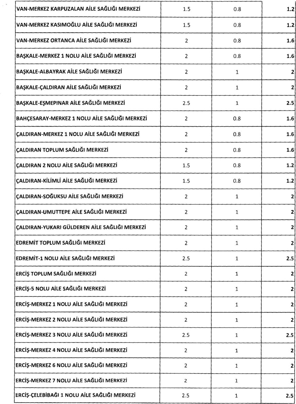 8 1.6 ÇALDIRAN TOPLUM SAĞLIĞI MERKEZİ 2 0.8 1.6 ÇALDIRAN 2 NOLU AİLE SAĞLIĞI MERKEZİ 1.5 0.8 1.2 ÇALDIRAN-KİLİMLİ AİLE SAĞLIĞI MERKEZİ 1.5 0.8 1.2 ÇALDIRAN-SOĞUKSU AİLE SAĞLIĞI MERKEZİ 2 1 2