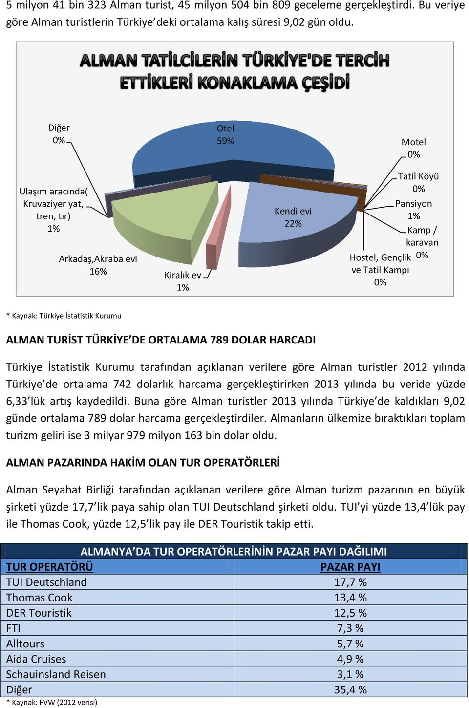 0% * Kaynak: Türkiye İstatistik Kurumu ALMAN TURİST TÜRKİYE DE ORTALAMA 789 DOLAR HARCADI Türkiye İstatistik Kurumu tarafından açıklanan verilere göre Alman turistler 2012 yılında Türkiye de ortalama