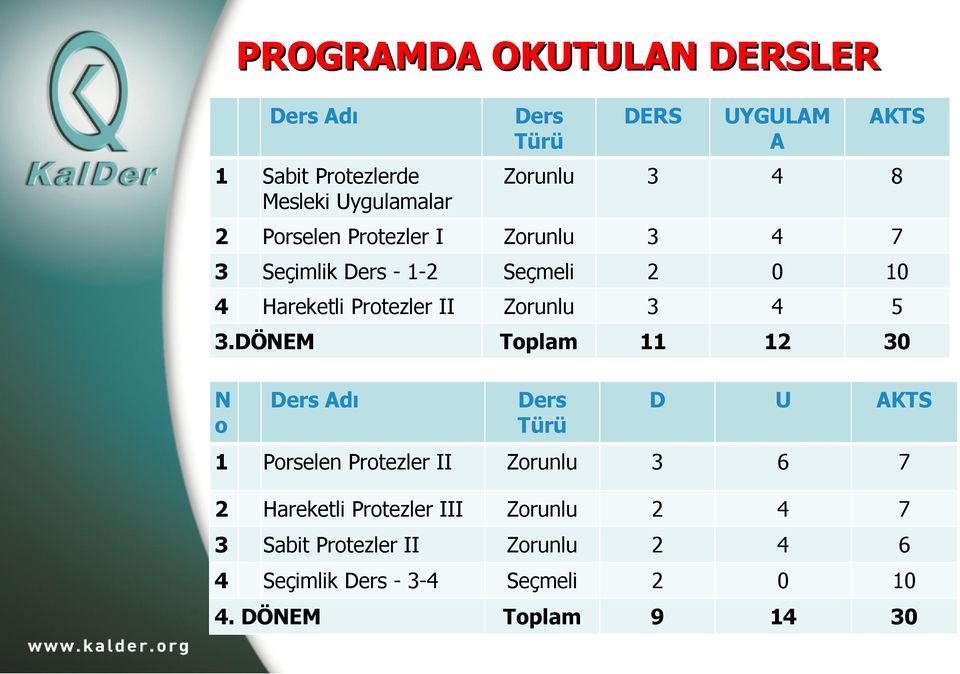 5 3.DÖNEM Toplam 11 12 30 N o Ders Adı Ders Türü D U AKTS 1 Porselen Protezler II Zorunlu 3 6 7 2 Hareketli