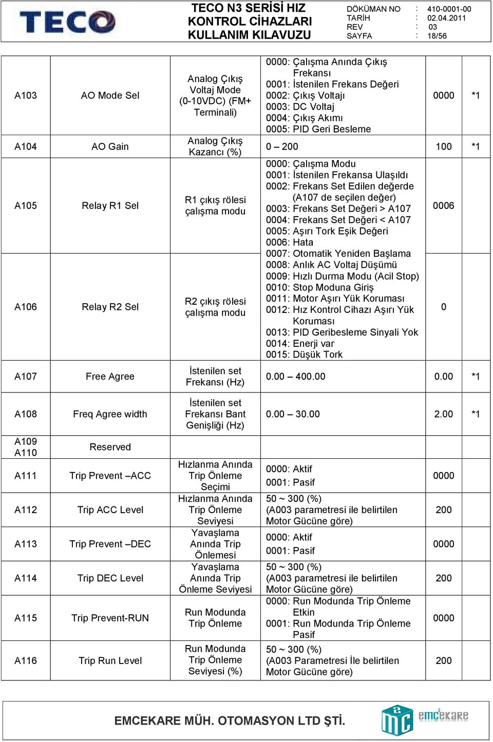0002 Frekans Set Edilen değerde (A107 de seçilen değer) 00 Frekans Set Değeri > A107 0004 Frekans Set Değeri < A107 0005 Aşırı Tork Eşik Değeri 0006 Hata 0007 Otomatik Yeniden Başlama 0008 Anlık AC