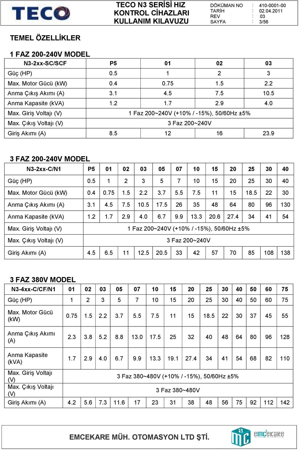 9 3 FAZ 200-240V MODEL N3-2xx-C/N1 P5 01 02 05 07 10 15 20 25 30 40 Güç (HP) 0.5 1 2 3 5 7 10 15 20 25 30 40 Max. Motor Gücü (kw) 0.4 0.75 1.5 2.2 3.7 5.5 7.5 11 15 18.5 22 30 Anma Çıkış Akımı (A) 3.