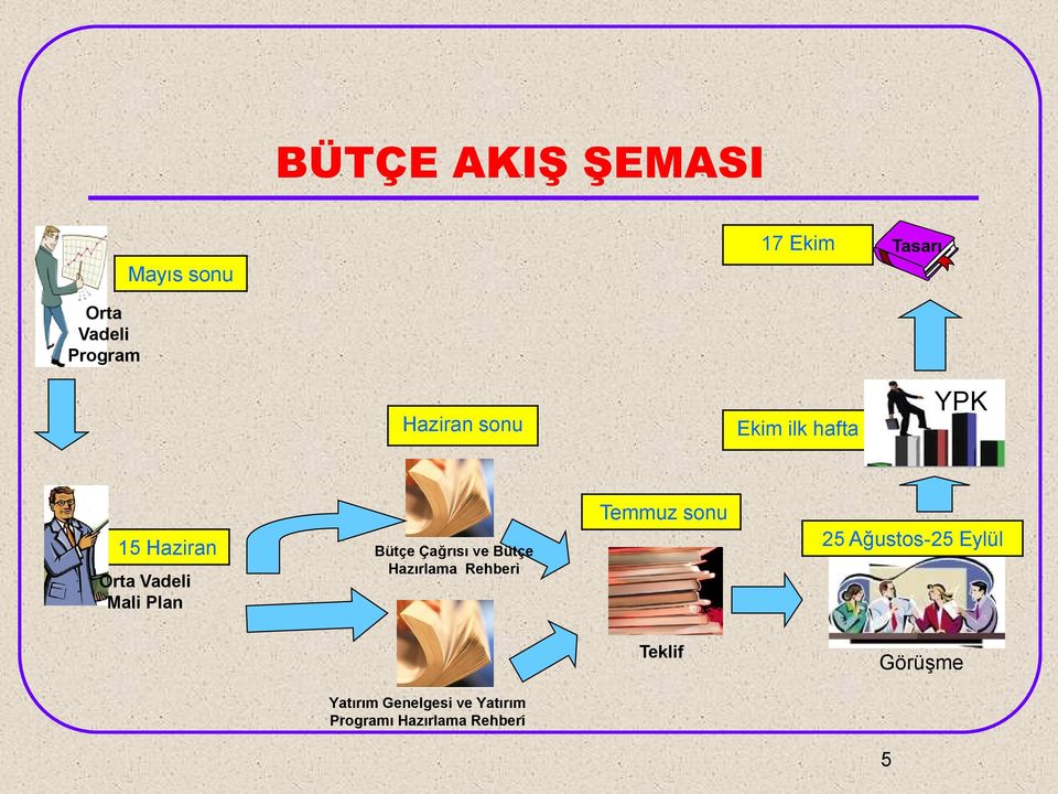 Bütçe Çağrısı ve Bütçe Hazırlama Rehberi Temmuz sonu 25 Ağustos-25