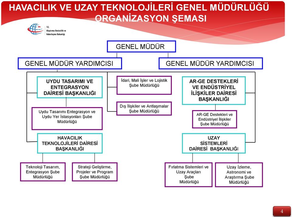 BAŞKANLIĞI AR-GE Destekleri ve Endüstriyel İlişkiler Şube Müdürlüğü HAVACILIK TEKNOLOJİLERİ DAİRESİ BAŞKANLIĞI UZAY SİSTEMLERİ DAİRESİ BAŞKANLIĞI Teknoloji Tasarım,