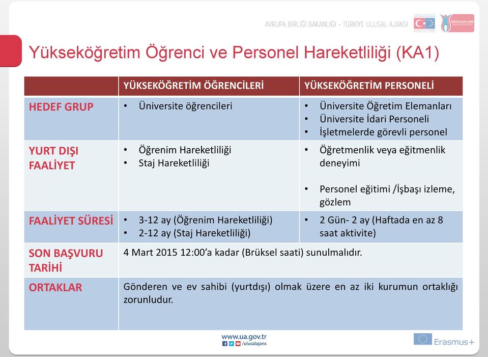 Hareketliliği) 2-12 ay (Staj Hareketliliği) SON BAŞVURU TARİHİ ORTAKLAR 4 Mart 2015 12:00 a kadar (Brüksel saati) sunulmalıdır.