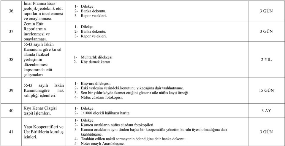 2- Köy dernek kararı. 3 GÜN 3 GÜN 2 YIL 39 5543 sayılı İskân Kanununagöre hak sahipliği işlemleri. 1- Başvuru dilekçesi. 2- Eski yerleşim yerindeki konutunu yıkacağına dair taahhütname.