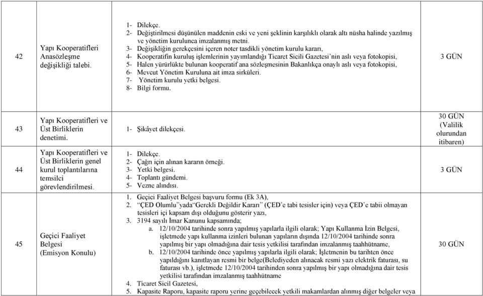 3- Değişikliğin gerekçesini içeren noter tasdikli yönetim kurulu kararı, 4- Kooperatifin kuruluş işlemlerinin yayımlandığı Ticaret Sicili Gazetesi nin aslı veya fotokopisi, 5- Halen yürürlükte