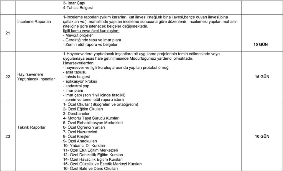 İlgili kamu veya özel kuruluştan: - Mevcut projeler - Gerektiğinde tapu ve imar planı - Zemin etüt raporu vs belgeler.