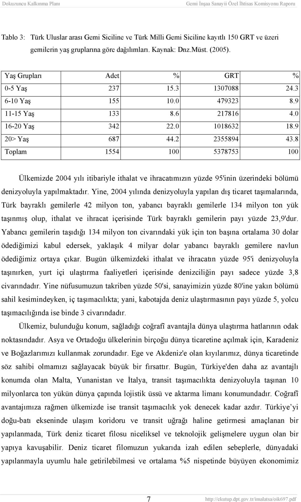 8 Toplam 1554 100 5378753 100 Ülkemizde 2004 yılı itibariyle ithalat ve ihracatımızın yüzde 95'inin üzerindeki bölümü denizyoluyla yapılmaktadır.