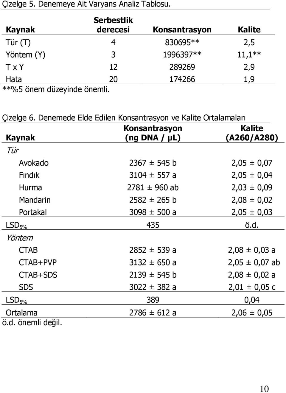 Denemede Elde Edilen Konsantrasyon ve Kalite Ortalamaları Kaynak Konsantrasyon (ng DNA / µl) Kalite (A260/A280) Tür Avokado 2367 ± 545 b 2,05 ± 0,07 Fındık 3104 ± 557 a 2,05 ± 0,04