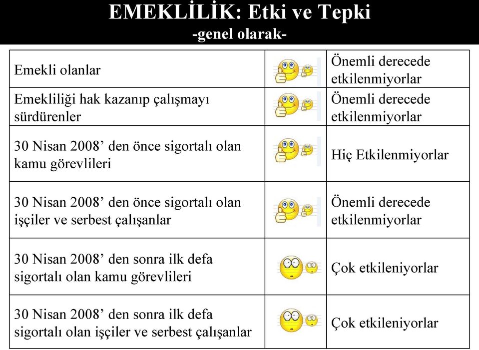 sigortalı olan işçiler ve serbest çalışanlar 30 Nisan 2008 den sonra ilk defa sigortalı olan kamu görevlileri 30 Nisan 2008 den