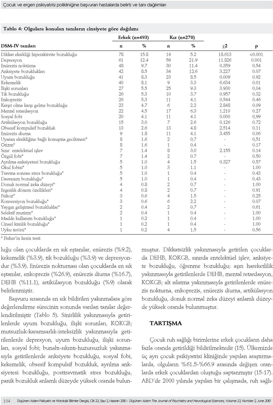 227 0.07 Uyum bozukluğu 41 8.3 23 8.5 0.009 0.92 Kekemelik 40 8.1 9 3.3 6.634 0.01 İlişki sorunları 27 5.5 25 9.3 3.930 0,04 Tik bozukluğu 26 5.3 10 3.7 0.957 0.32 Enkoprezis 26 5.3 11 4.1 0.544 0.