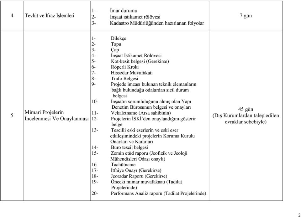 İnşaatın sorumluluğunu almış olan Yapı Denetim Bürosunun belgesi ve onayları 11- Vekaletname (Arsa sahibinin) 12- Projelerin İSKİ den onaylandığını gösterir belge 13- Tescilli eski eserlerin ve eski