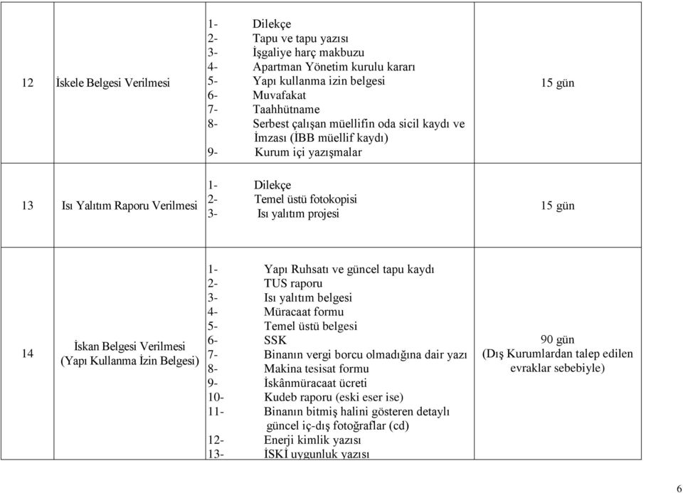 Belgesi) 1- Yapı Ruhsatı ve güncel tapu kaydı 2- TUS raporu 3- Isı yalıtım belgesi 4- Müracaat formu 5- Temel üstü belgesi 6- SSK 7- Binanın vergi borcu olmadığına dair yazı 8- Makina tesisat formu