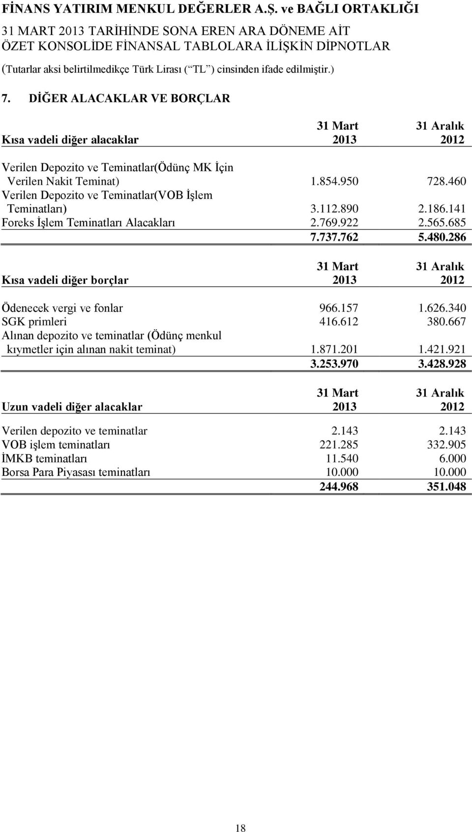 286 Kısa vadeli diğer borçlar 31 Aralık Ödenecek vergi ve fonlar 966.157 1.626.340 SGK primleri 416.612 380.
