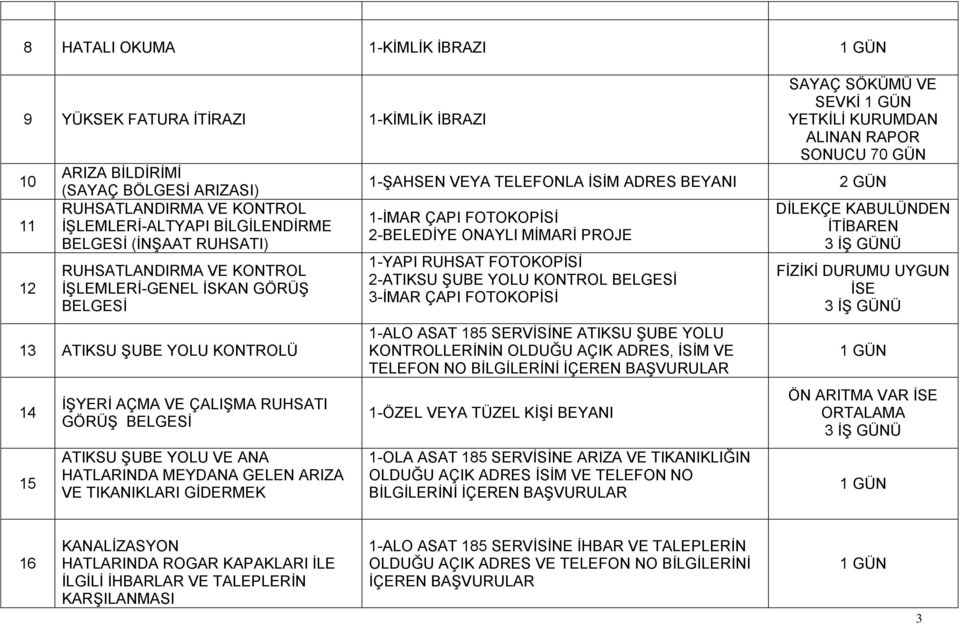 ARIZA VE TIKANIKLARI GİDERMEK 1-ŞAHSEN VEYA TELEFONLA İSİM ADRES BEYANI 1-İMAR ÇAPI FOTOKOPİSİ 2-BELEDİYE ONAYLI MİMARİ PROJE 1-YAPI RUHSAT FOTOKOPİSİ 2-ATIKSU ŞUBE YOLU KONTROL BELGESİ 3-İMAR ÇAPI