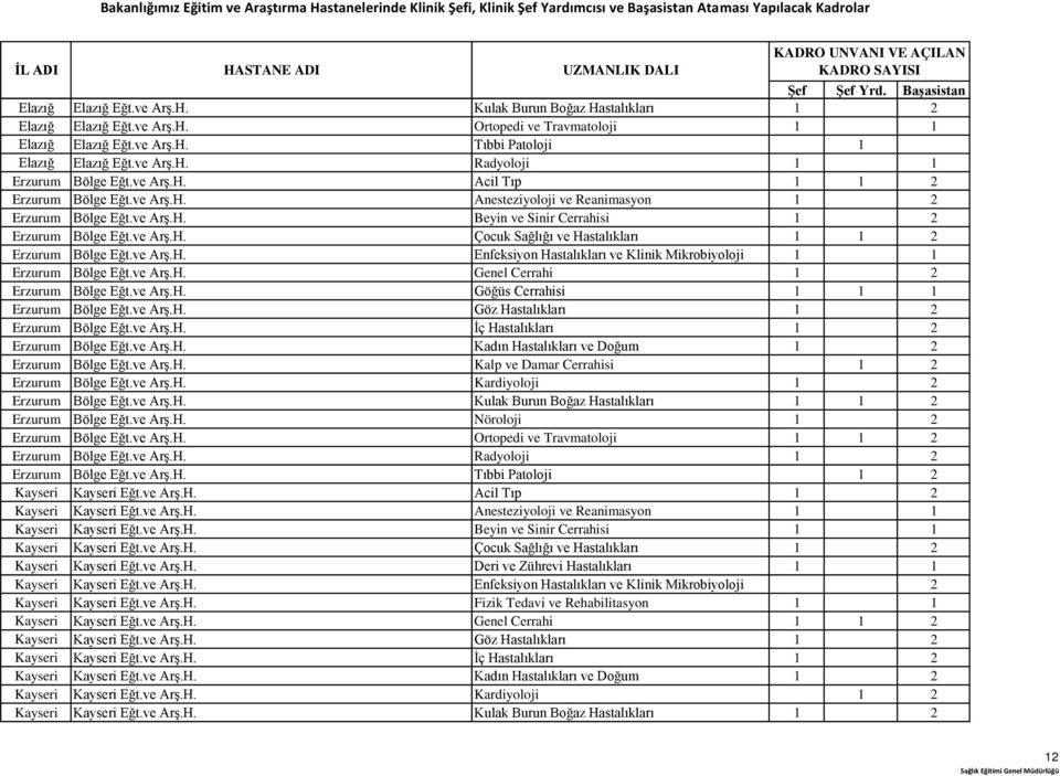 ve Arş.H. Enfeksiyon Hastalıkları ve Klinik Mikrobiyoloji 1 1 Erzurum Bölge Eğt.ve Arş.H. Genel Cerrahi 1 2 Erzurum Bölge Eğt.ve Arş.H. Göğüs Cerrahisi 1 1 1 Erzurum Bölge Eğt.ve Arş.H. Göz Hastalıkları 1 2 Erzurum Bölge Eğt.