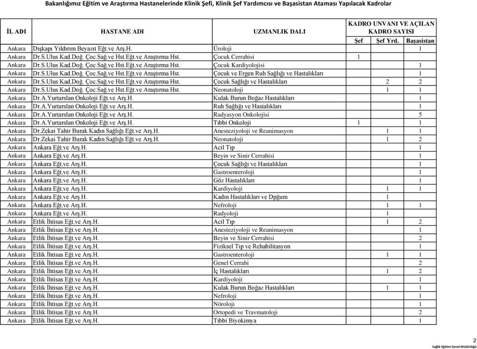S.Ulus Kad.Doğ. Çoc.Sağ.ve Hst.Eğt.ve Araştırma Hst. Neonatoloji 1 1 Ankara Dr.A.Yurtarslan Onkoloji Eğt.ve Arş.H. Kulak Burun Boğaz Hastalıkları 1 Ankara Dr.A.Yurtarslan Onkoloji Eğt.ve Arş.H. Ruh Sağlığı ve Hastalıkları 1 Ankara Dr.