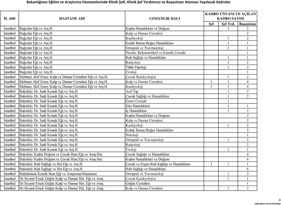 ve Arş.H. Radyoloji 1 2 İstanbul Bağcılar Eğt.ve Arş.H. Tıbbi Patoloji 1 2 İstanbul Bağcılar Eğt.ve Arş.H. Üroloji 1 İstanbul Mehmet Akif Ersoy Kalp ve Damar Cerrahisi Eğt.ve Arş.H. Çocuk Kardiyolojisi 1 2 İstanbul Mehmet Akif Ersoy Kalp ve Damar Cerrahisi Eğt.