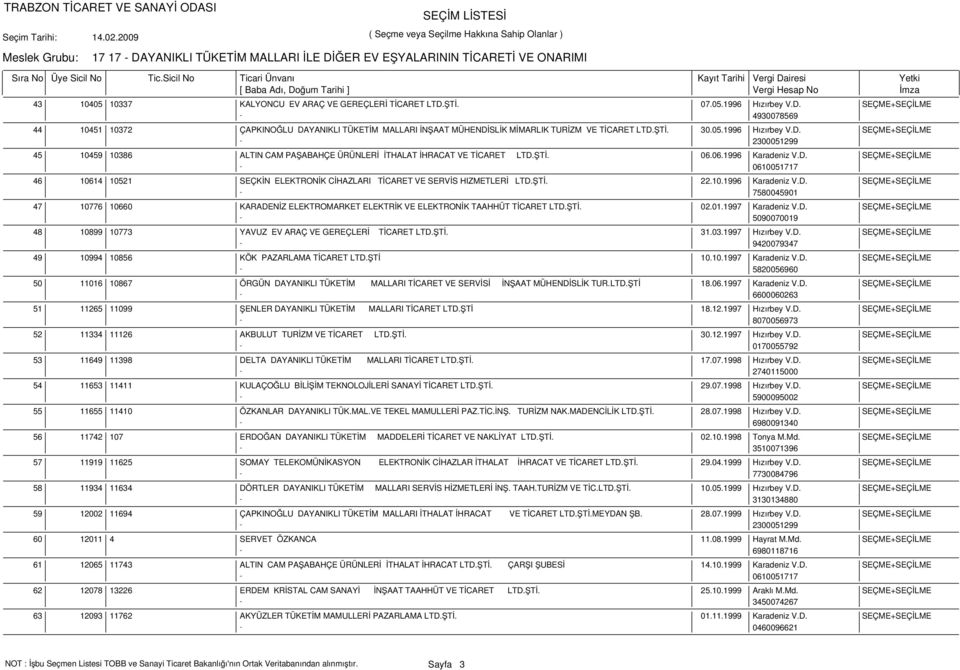 ŞTİ. 06.06.1996 Karadeniz V.D. SEÇME+SEÇİLME - 0610051717 10614 10521 SEÇKİN ELEKTRONİK CİHAZLARI TİCARET VE SERVİS HIZMETLERİ LTD.ŞTİ. 22.10.1996 Karadeniz V.D. SEÇME+SEÇİLME - 7580045901 10776 10660 KARADENİZ ELEKTROMARKET ELEKTRİK VE ELEKTRONİK TAAHHÜT TİCARET LTD.