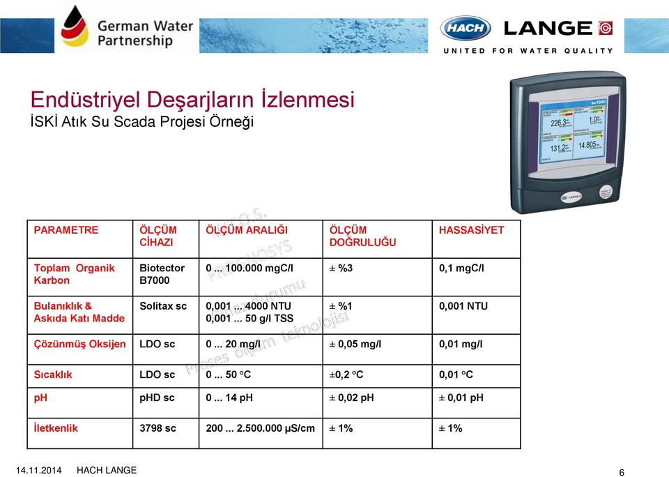 .. 50 g/l TSS ± %1 0,001 NTU Çözünmüş Oksijen LDO sc 0... 20 mg/l ± 0,05 mg/l 0,01 mg/l Sıcaklık LDO sc 0.