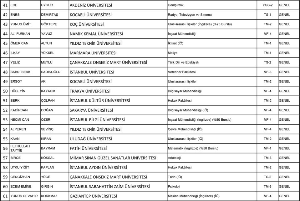 MARMARA ÜNİVERSİTESİ Maliye TM-1 GENEL 47 YELĠZ MUTLU ÇANAKKALE ONSEKİZ MART ÜNİVERSİTESİ Türk Dili ve Edebiyatı TS-2 GENEL 48 SABRĠ BERK SADIKOĞLU İSTANBUL ÜNİVERSİTESİ Veteriner Fakültesi MF-3