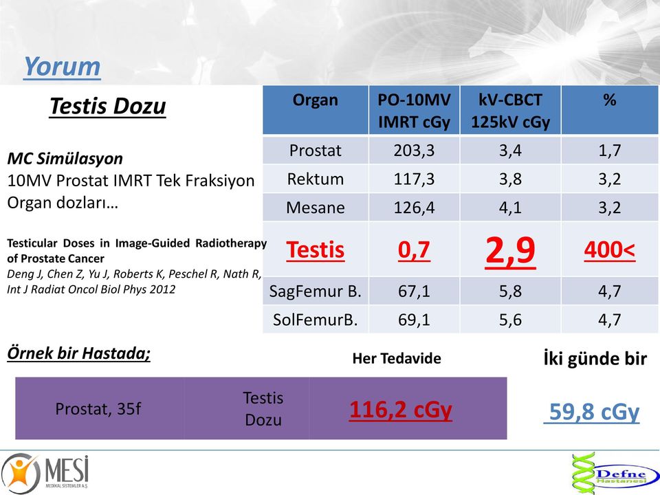 Cancer Deng J, Chen Z, Yu J, Roberts K, Peschel R, Nath R, Int J Radiat Oncol Biol Phys 2012 Testis 0,7 2,9 400< SagFemur B.