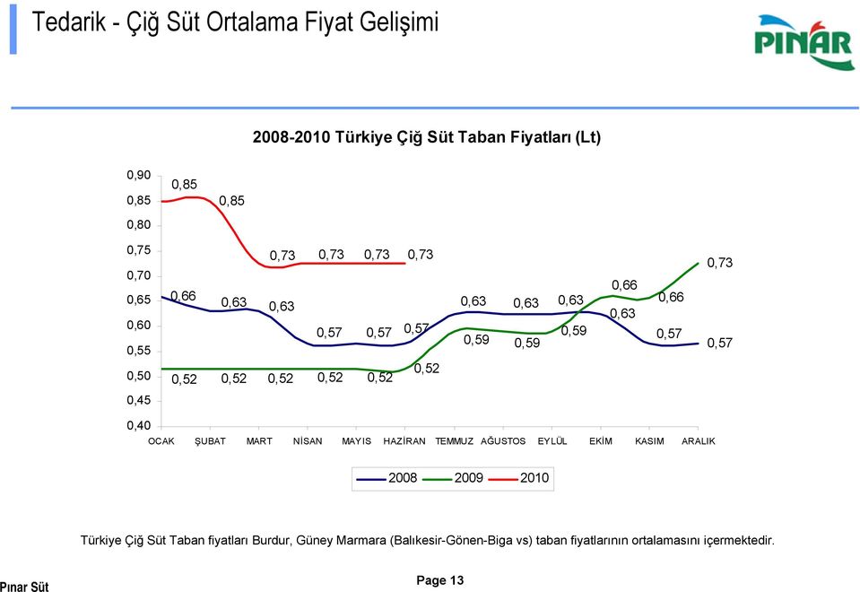 0,63 0,66 0,57 0,73 0,57 0,45 0,40 OCAK ŞUBAT MART NİSAN MAYIS HAZİRAN TEMMUZ AĞUSTOS EYLÜL EKİM KASIM ARALIK 2008 2009 2010