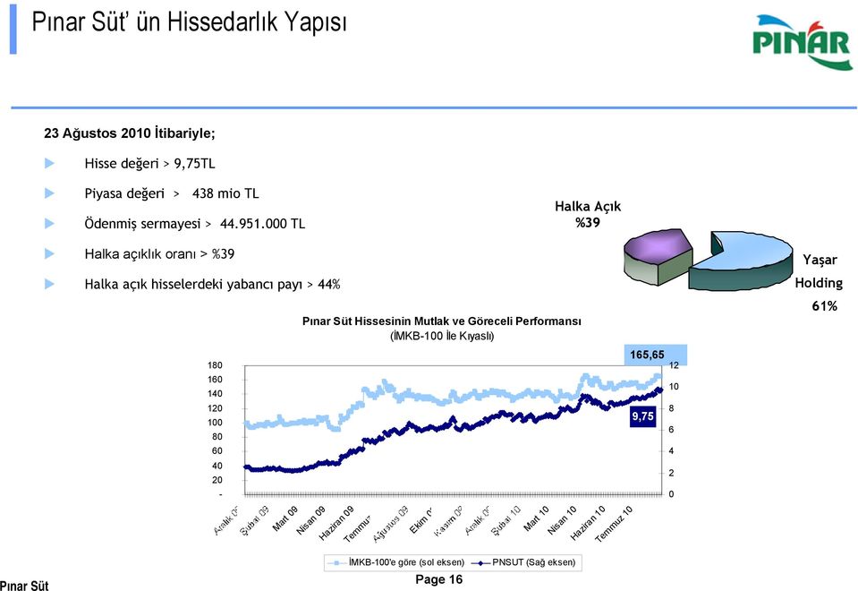 20 - Mart 09 Hissesinin Mutlak ve Göreceli Performansı (İMKB-100 İle Kıyaslı) Nisan 09 Haziran 09 Temmuz 09 Ekim 09 Mart 10