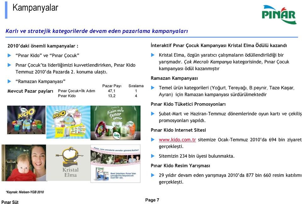 Ramazan Kampanyası Mevcut Pazar payları Pazar Payı Sıralama Pınar Çocuk+İlk Adım 47,1 1 Pınar Kido 13,2 4 İnteraktif Pınar Çocuk Kampanyası Kristal Elma Ödülü kazandı Kristal Elma, özgün yaratıcı