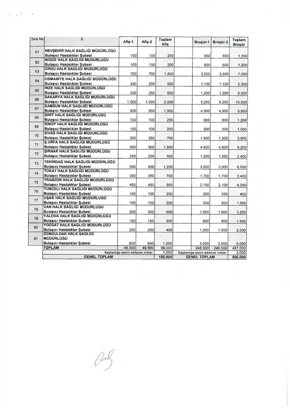 SAĞLIĞI MUDURLUGU Bulaşıcı Hastalıklar Şubesi 1,000 1,000 2,000 5,250 5,250 10,500 67 SA M SU N HALK SAĞLIĞI Bulaşıcı Hastalıklar Şubesi 950 950 1,900 4,900 4,900 9,800 68 SİİRT HALK SAĞLIĞI 69 SİNOP