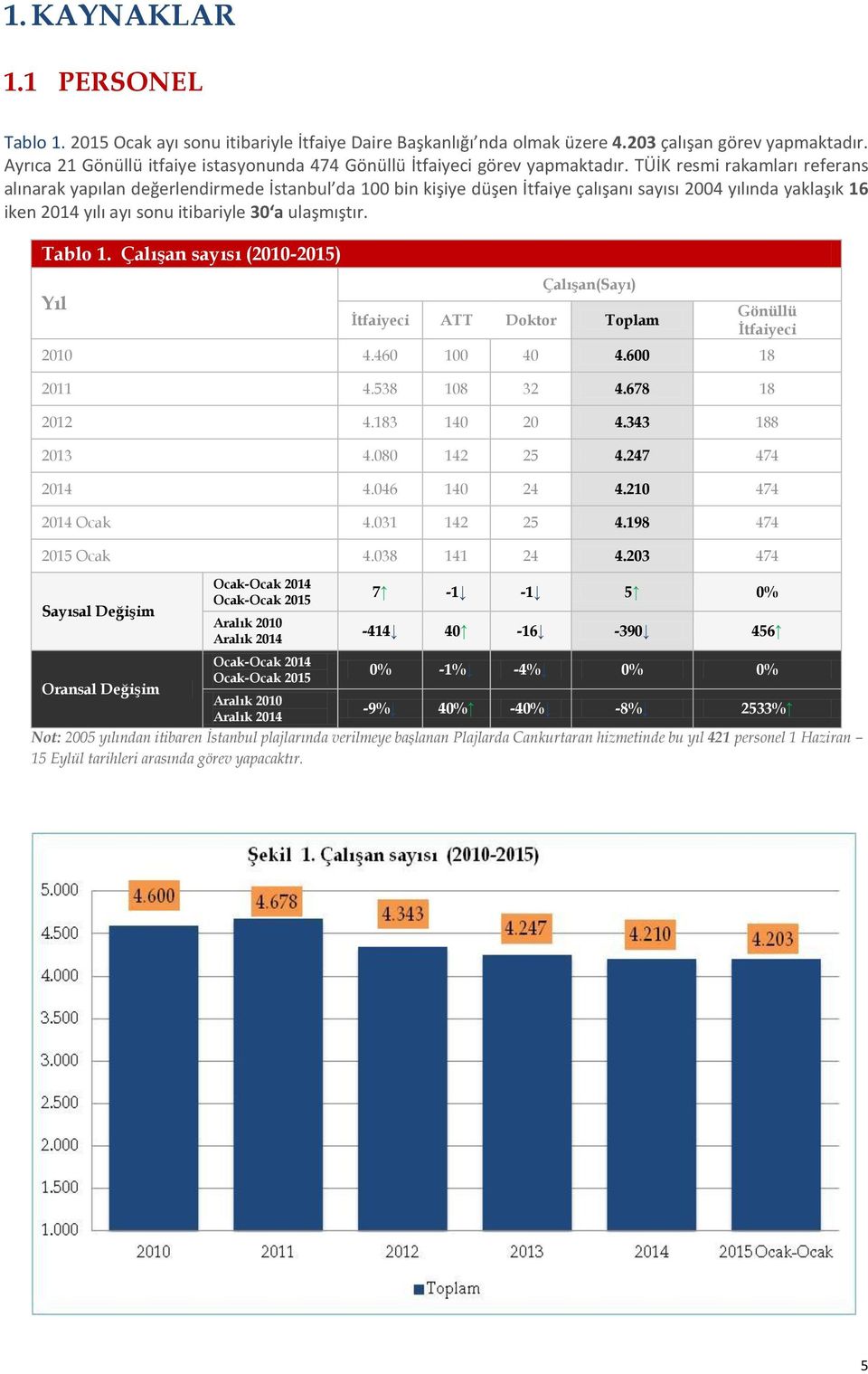 TÜİK resmi rakamları referans alınarak yapılan değerlendirmede İstanbul da 100 bin kişiye düşen İtfaiye çalışanı sayısı 2004 yılında yaklaşık 16 iken 2014 yılı ayı sonu itibariyle 30 a ulaşmıştır.