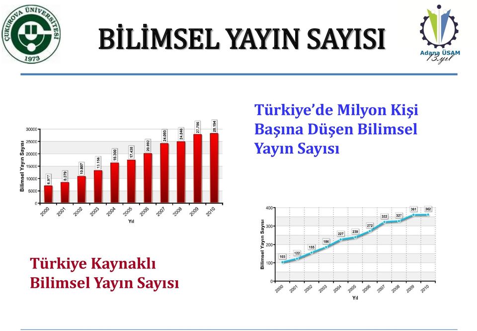 Bilimsel Yayın Sayısı Türkiye