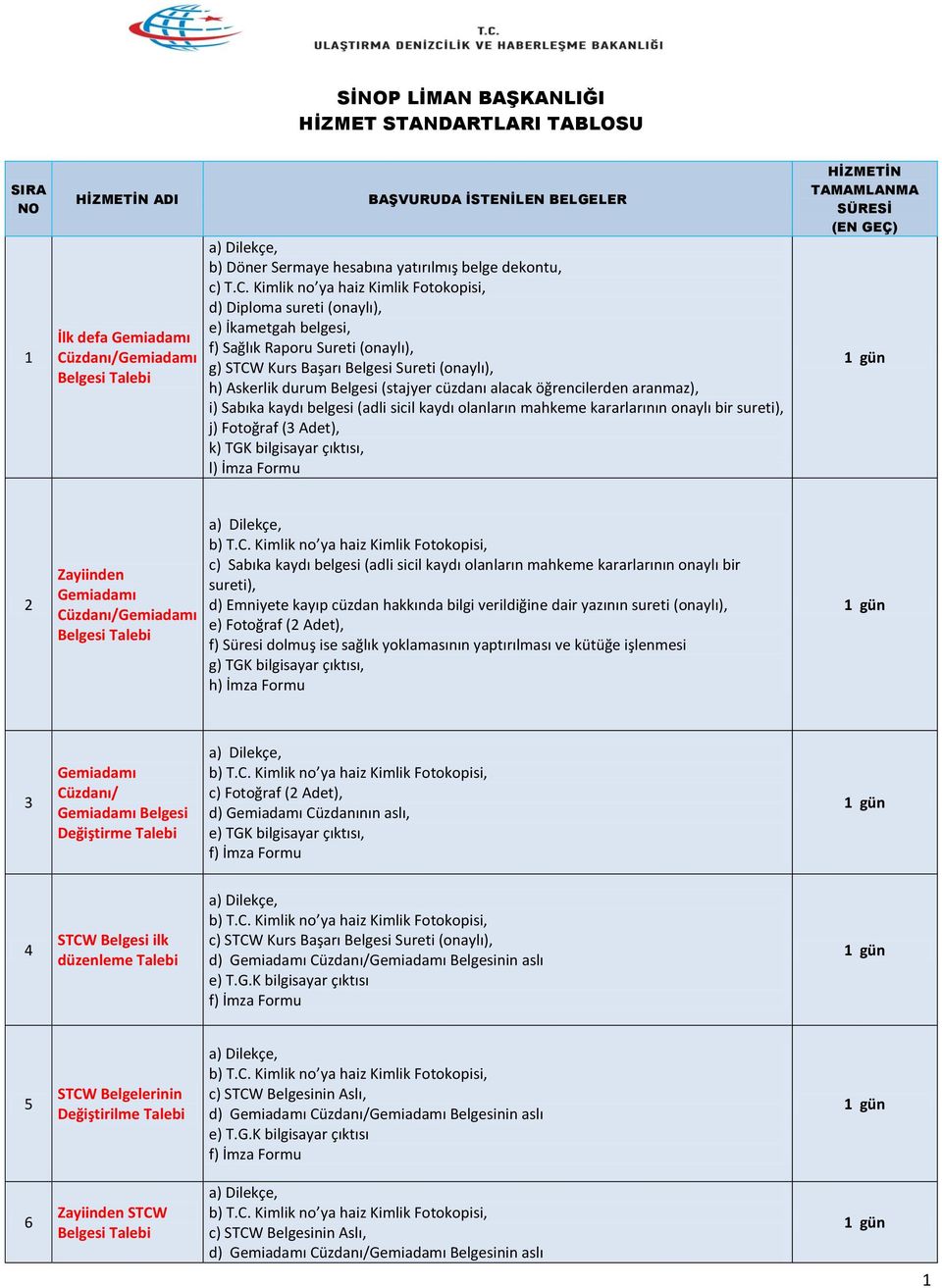 Kimlik no ya haiz Kimlik Fotokopisi, d) Diploma sureti (onaylı), e) İkametgah belgesi, f) Sağlık Raporu Sureti (onaylı), g) STCW Kurs Başarı Belgesi Sureti (onaylı), h) Askerlik durum Belgesi