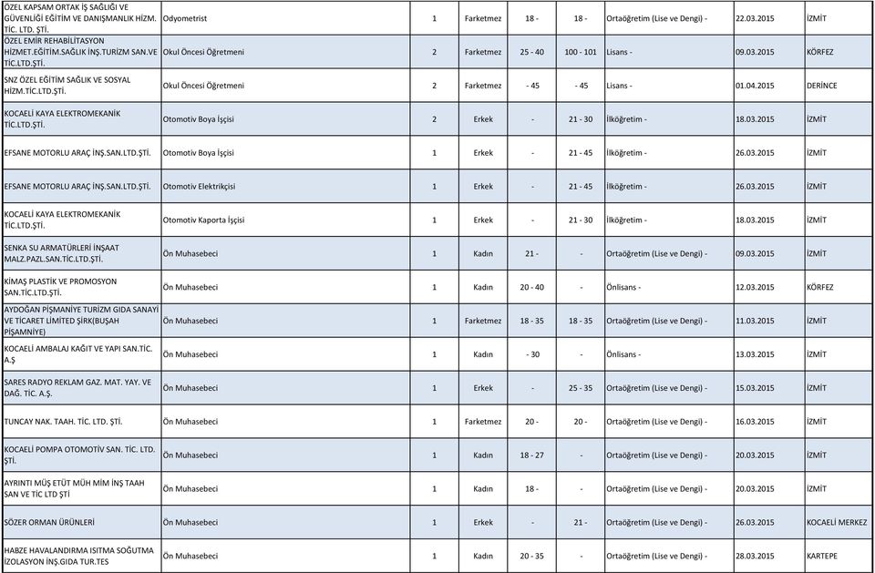 04.2015 DERİNCE KOCAELİ KAYA ELEKTROMEKANİK TİC Otomotiv Boya İşçisi 2 Erkek - 21-30 İlköğretim - 18.03.2015 İZMİT EFSANE MOTORLU ARAÇ İNŞ.SAN Otomotiv Boya İşçisi 1 Erkek - 21-45 İlköğretim - 26.03.2015 İZMİT EFSANE MOTORLU ARAÇ İNŞ.SAN Otomotiv Elektrikçisi 1 Erkek - 21-45 İlköğretim - 26.