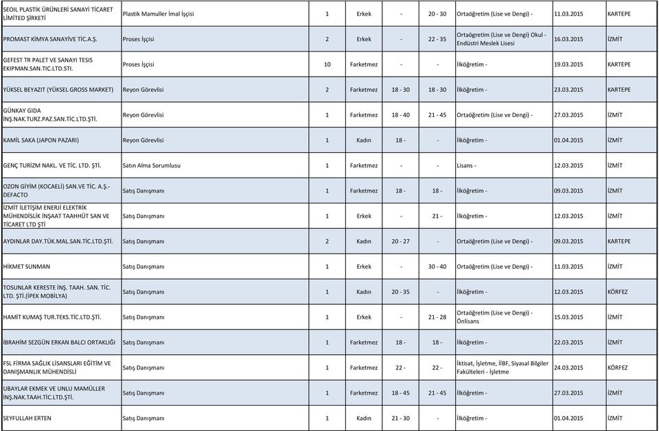 03.2015 KARTEPE GÜNKAY GIDA İNŞ.NAK.TURZ.PAZ.SAN.TİC Reyon Görevlisi 1 Farketmez 18-40 21-45 Ortaöğretim (Lise ve Dengi) - 27.03.2015 İZMİT KAMİL SAKA (JAPON PAZARI) Reyon Görevlisi 1 Kadın 18 - - İlköğretim - 01.