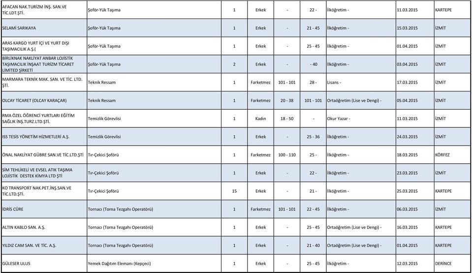 2015 İZMİT Şoför-Yük Taşıma 2 Erkek - - 40 İlköğretim - 03.04.2015 İZMİT Teknik Ressam 1 Farketmez 101-101 28 - Lisans - 17.03.2015 İZMİT OLCAY TİCARET (OLCAY KARAÇAR) Teknik Ressam 1 Farketmez 20-38 101-101 Ortaöğretim (Lise ve Dengi) - 05.