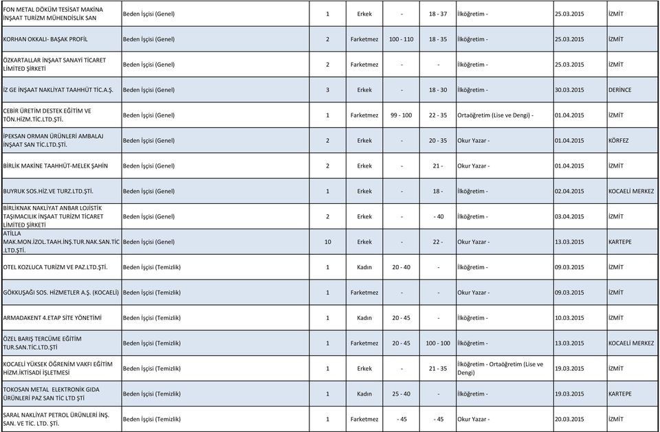 2015 İZMİT ÖZKARTALLAR İNŞAAT SANAYİ TİCARET LİMİTED ŞİRKETİ Beden İşçisi (Genel) 2 Farketmez - - İlköğretim - 25.03.2015 İZMİT İZ GE İNŞAAT NAKLİYAT TAAHHÜT TİC.A.Ş. Beden İşçisi (Genel) 3 Erkek - 18-30 İlköğretim - 30.