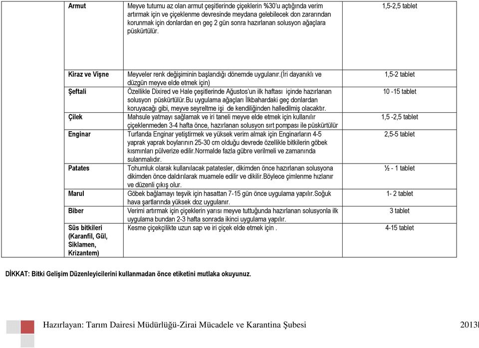 (iri dayanıklı ve düzgün meyve elde etmek için) Şeftali Özellikle Dixired ve Hale çeşitlerinde Ağustos un ilk haftası içinde hazırlanan solusyon Bu uygulama ağaçları İlkbahardaki geç donlardan