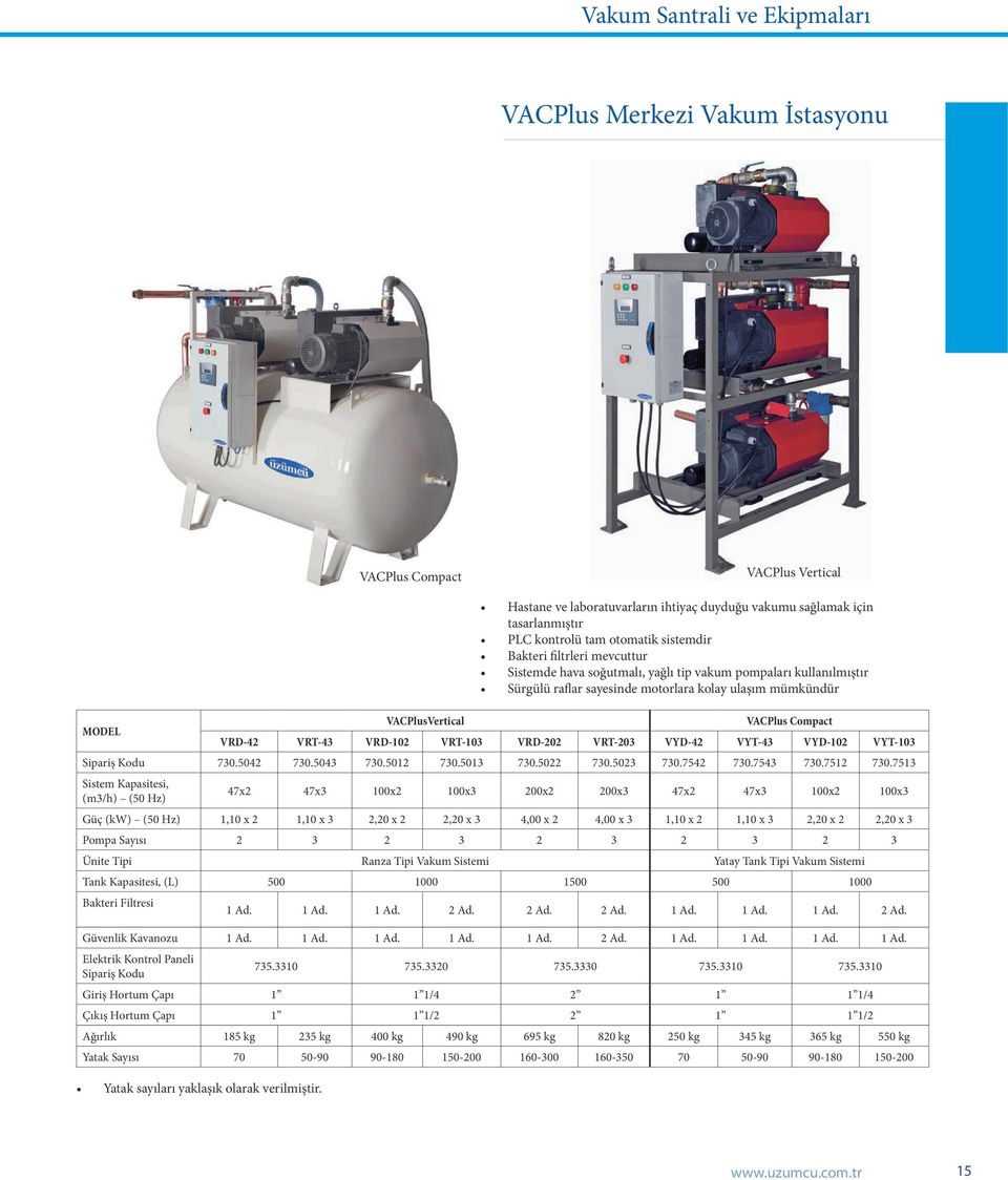 7513 Sistem Kapasitesi, (m3/h) (50 Hz) 47x2 47x3 100x2 100x3 200x2 200x3 47x2 47x3 100x2 100x3 Güç (kw) (50 Hz) 1,10 x 2 1,10 x 3 2,20 x 2 2,20 x 3 4,00 x 2 4,00 x 3 1,10 x 2 1,10 x 3 2,20 x 2 2,20 x