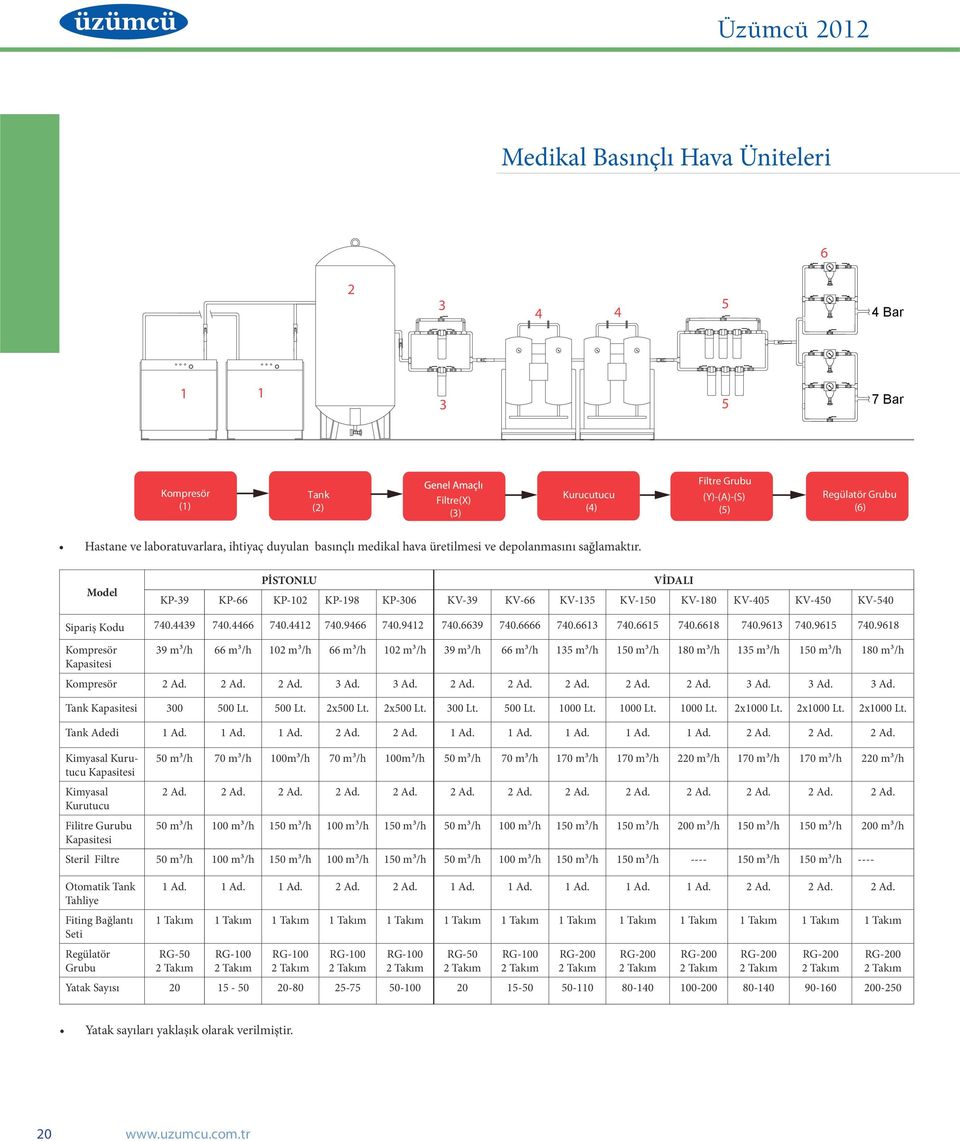 Model PİSTONLU VİDALI KP-39 KP-66 KP-102 KP-198 KP-306 KV-39 KV-66 KV-135 KV-150 KV-180 KV-405 KV-450 KV-540 Sipariş Kodu 740.4439 740.4466 740.4412 740.9466 740.9412 740.6639 740.6666 740.6613 740.