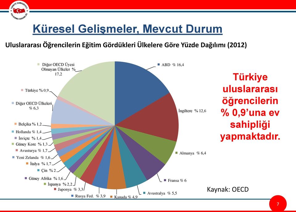 Olmayan Ülkeler % 17,2 İtalya % 1,7 Çin % 2 ABD % 16,4 İngiltere % 12,6 Almanya % 6,4 Türkiye uluslararası öğrencilerin % 0,9 una ev