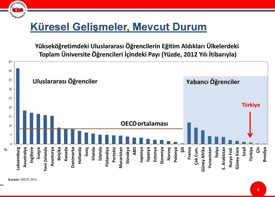 Güney Kore İsrail Türkiye Çin Brezilya Küresel Gelişmeler, Mevcut Durum 45 Yükseköğretimdeki Uluslararası Öğrencilerin Eğitim Aldıkları Ülkelerdeki Toplam