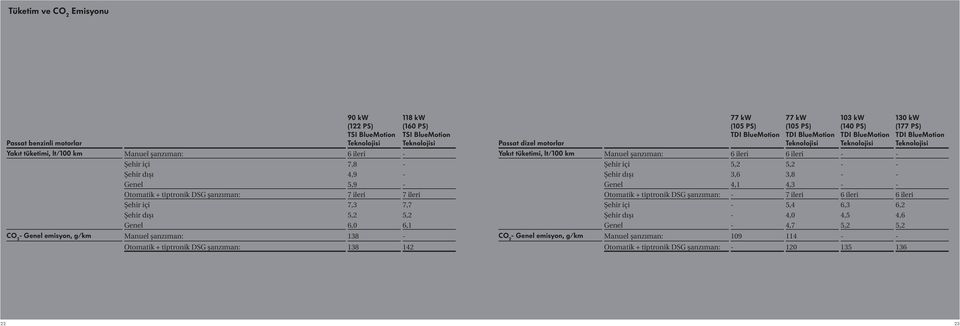 tiptronik DSG şanzıman: 138 142 77 kw (105 PS) TDI BlueMotion 77 kw (105 PS) TDI BlueMotion 103 kw (140 PS) TDI BlueMotion 130 kw (177 PS) TDI BlueMotion Passat dizel motorlar Teknolojisi Teknolojisi