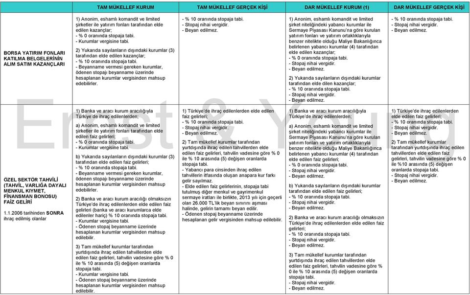 tarafından elde edilen faiz gelirleri; 2) Banka ve aracı kurum aracılığı olmaksızın Türkiye de ihraç edilenlerden elde edilen faiz gelirleri (banka ve aracı kurumlarca elde edilenler hariç) % 10