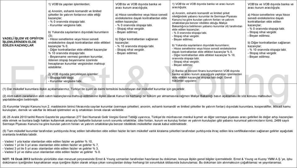 ve VOB dışında banka ve aracı kurum aracılığıyla; a) Hisse senetlerine veya hisse senedi endekslerine dayalı kontratlardan elde edilen b) Diğer kontratlardan sağlanan 1) VOB da ve VOB dışında banka