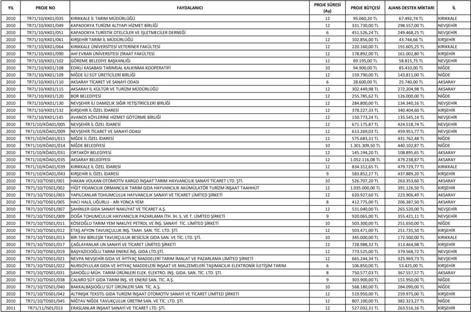 557,00 TL NEVŞEHİR 2010 TR71/10/KK01/051 KAPADOKYA TURİSTİK OTELCİLER VE İŞLETMECİLER DERNEĞİ 6 451.526,24 TL 249.468,25 TL NEVŞEHİR 2010 TR71/10/KK01/061 KIRŞEHİR TARIM İL MÜDÜRLÜĞÜ 12 102.